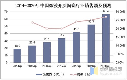 通信技术浪潮下的新动力 2019年微波介质陶瓷行业市场现状与发展机遇