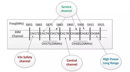 蜂窝网络的演进 揭秘下一代5G车联网C-V2X通信技术